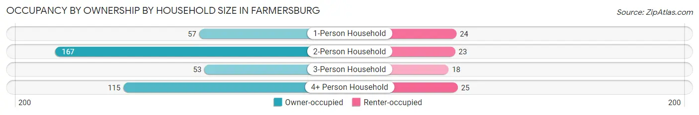 Occupancy by Ownership by Household Size in Farmersburg