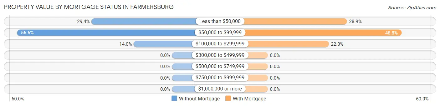 Property Value by Mortgage Status in Farmersburg