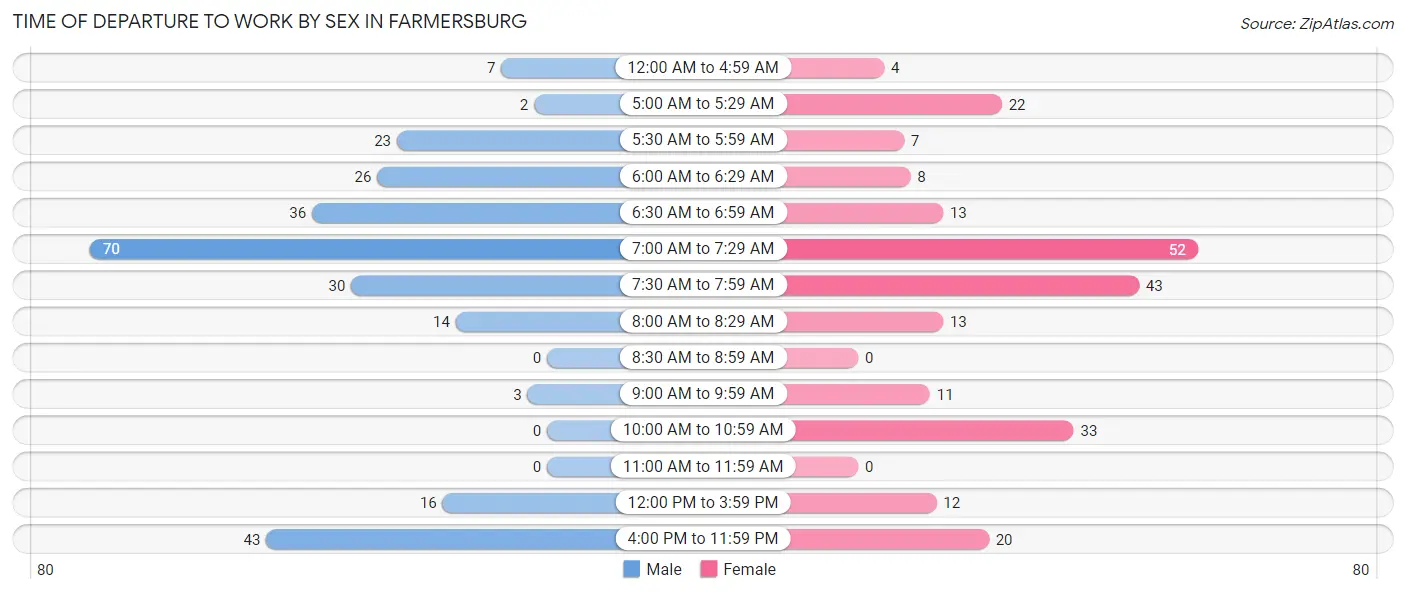 Time of Departure to Work by Sex in Farmersburg