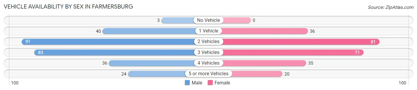 Vehicle Availability by Sex in Farmersburg