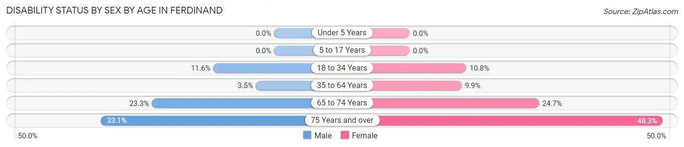 Disability Status by Sex by Age in Ferdinand