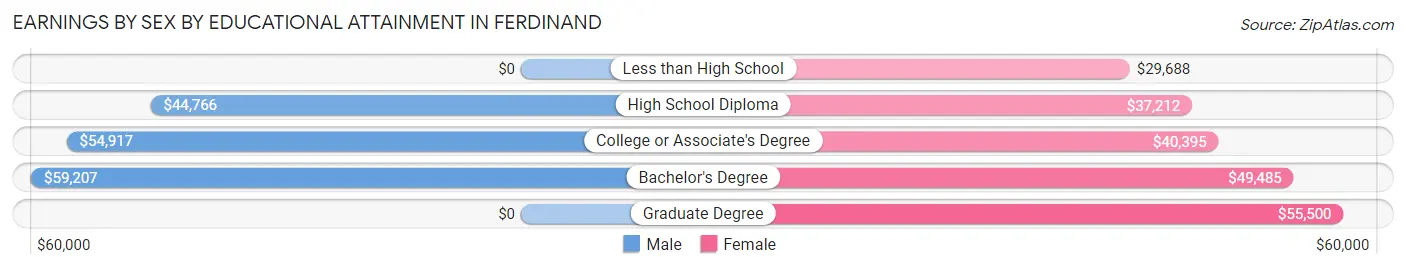 Earnings by Sex by Educational Attainment in Ferdinand