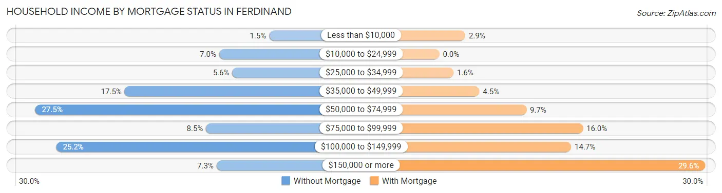 Household Income by Mortgage Status in Ferdinand