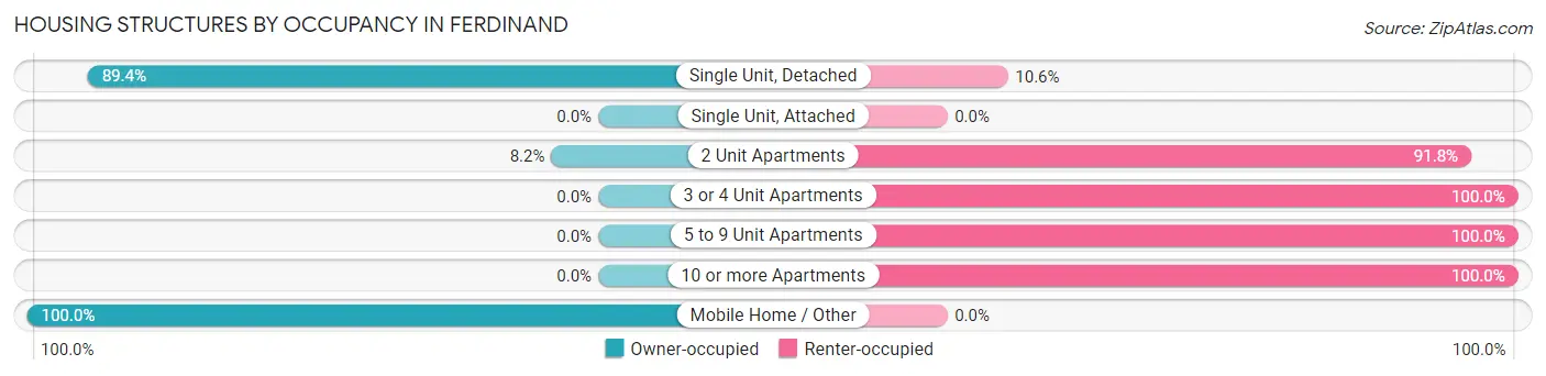 Housing Structures by Occupancy in Ferdinand