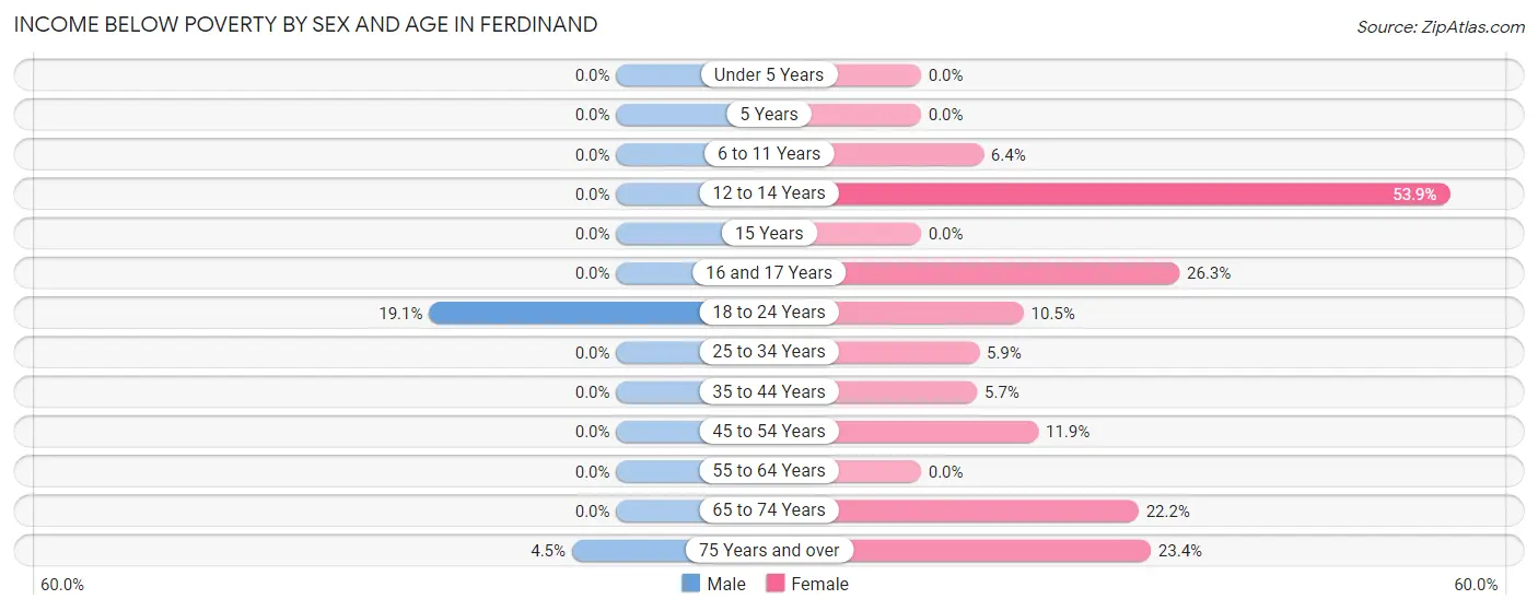 Income Below Poverty by Sex and Age in Ferdinand