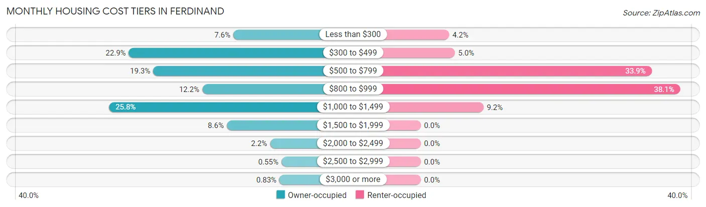 Monthly Housing Cost Tiers in Ferdinand