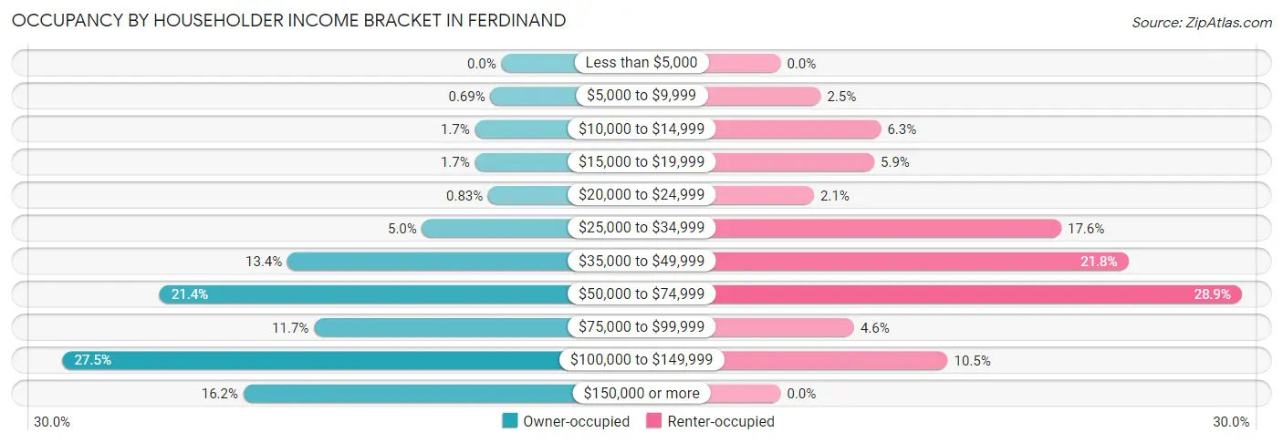 Occupancy by Householder Income Bracket in Ferdinand