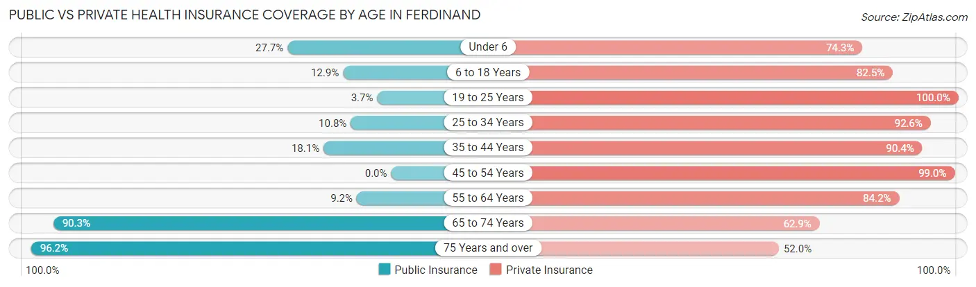 Public vs Private Health Insurance Coverage by Age in Ferdinand