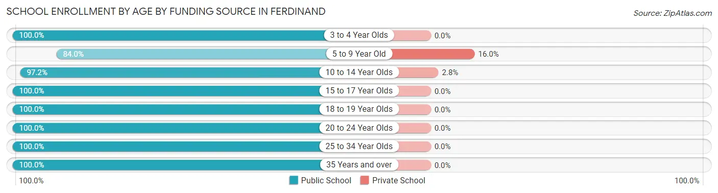 School Enrollment by Age by Funding Source in Ferdinand