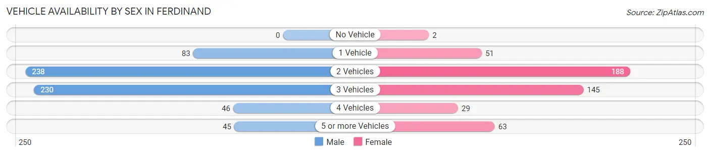 Vehicle Availability by Sex in Ferdinand