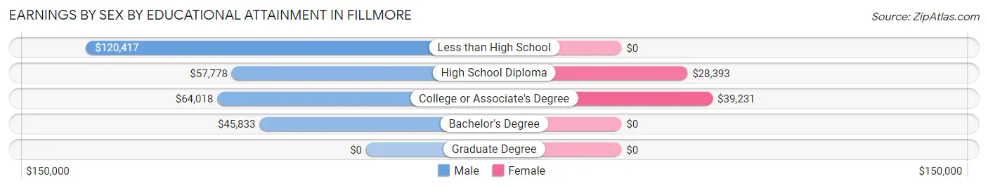 Earnings by Sex by Educational Attainment in Fillmore