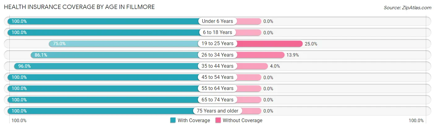 Health Insurance Coverage by Age in Fillmore