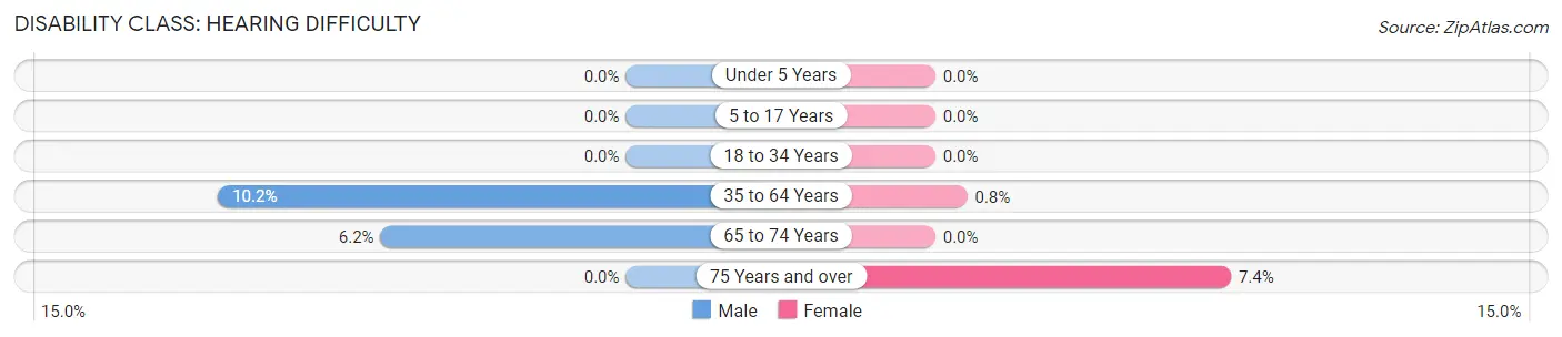 Disability in Fillmore: <span>Hearing Difficulty</span>