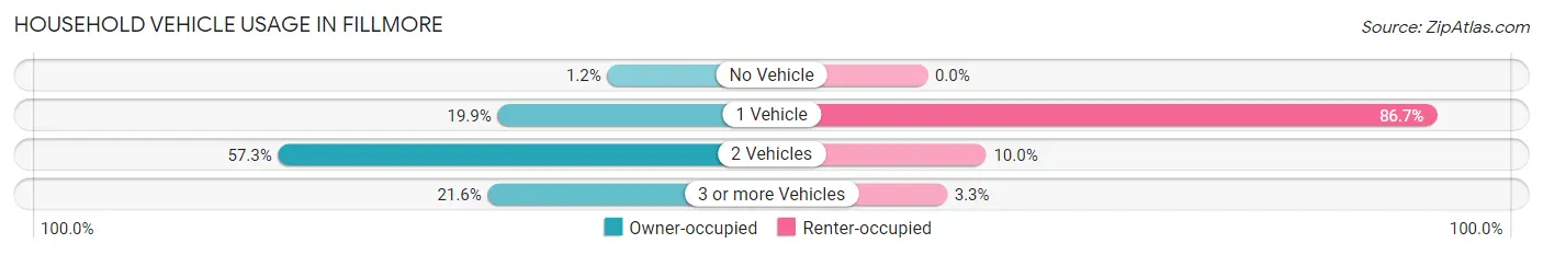 Household Vehicle Usage in Fillmore