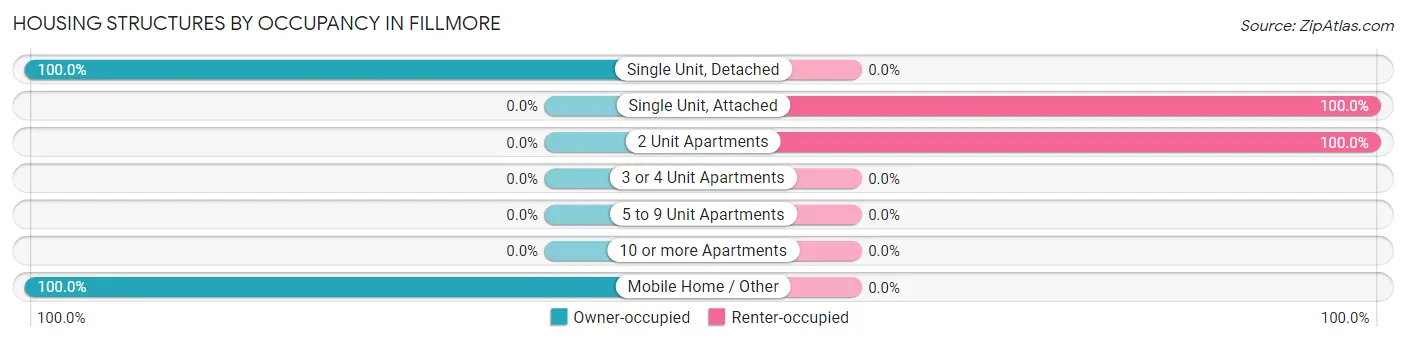 Housing Structures by Occupancy in Fillmore