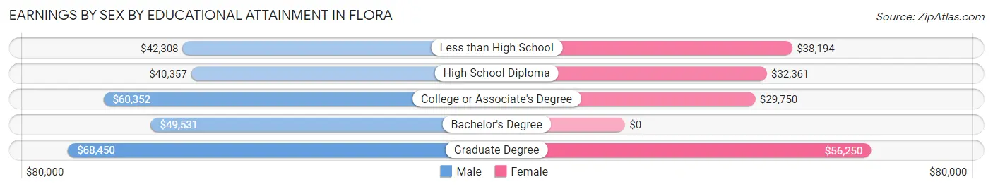 Earnings by Sex by Educational Attainment in Flora