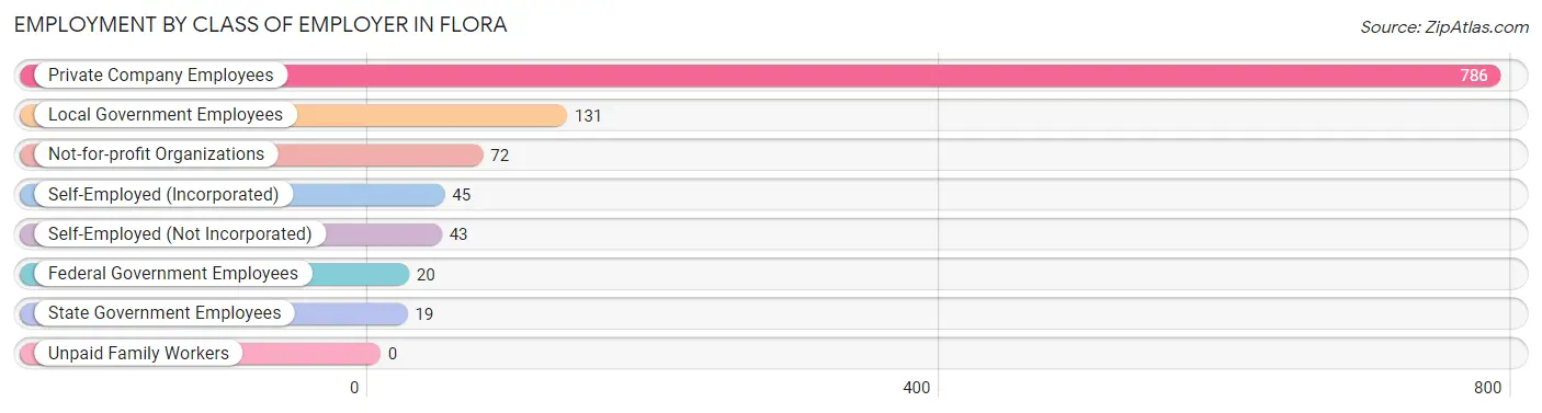 Employment by Class of Employer in Flora