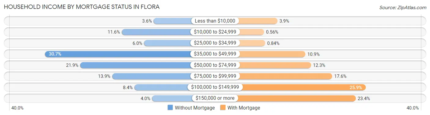 Household Income by Mortgage Status in Flora