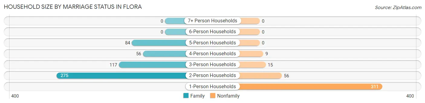 Household Size by Marriage Status in Flora