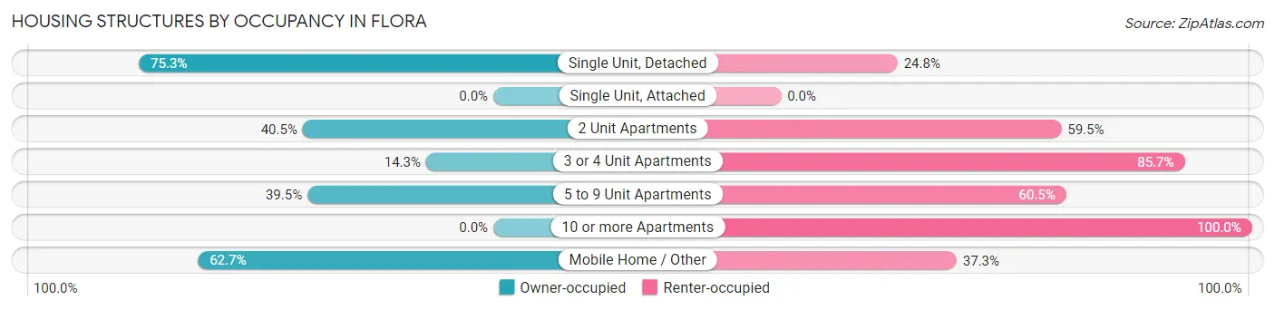 Housing Structures by Occupancy in Flora