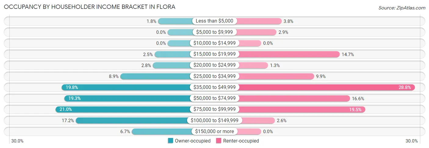 Occupancy by Householder Income Bracket in Flora