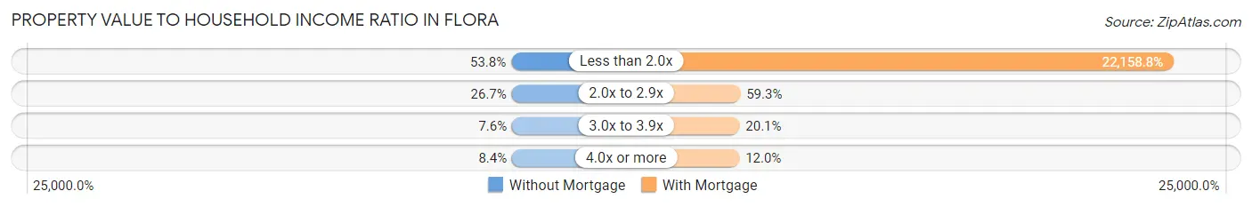 Property Value to Household Income Ratio in Flora