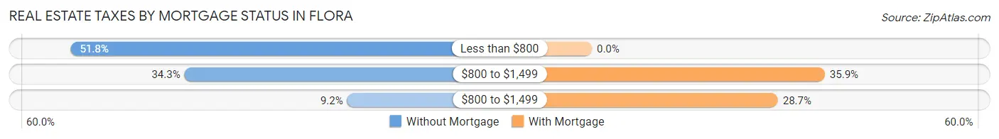 Real Estate Taxes by Mortgage Status in Flora