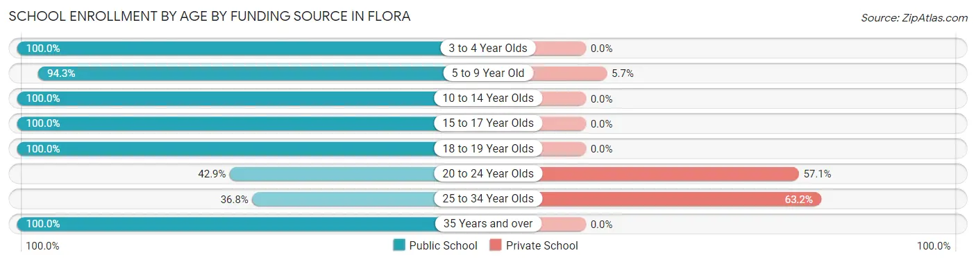 School Enrollment by Age by Funding Source in Flora