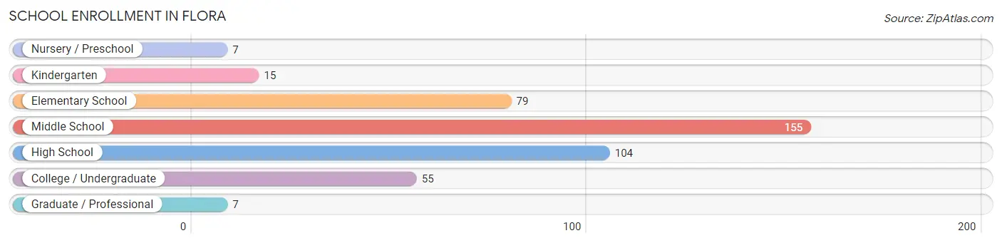 School Enrollment in Flora