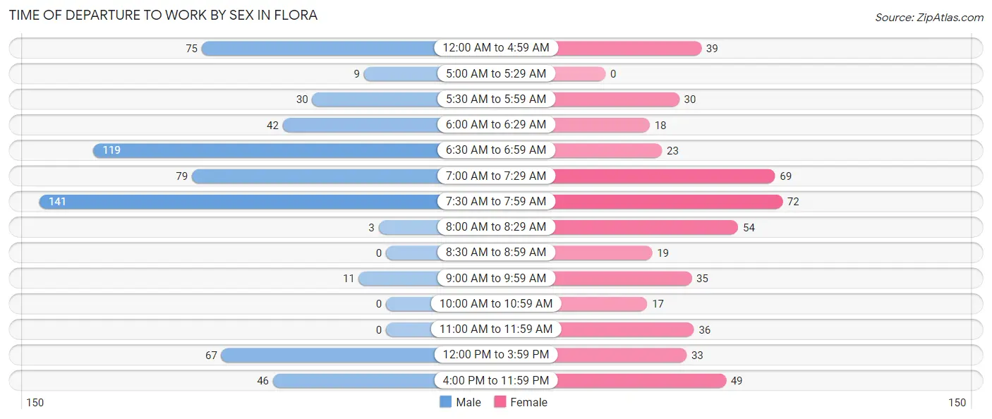 Time of Departure to Work by Sex in Flora