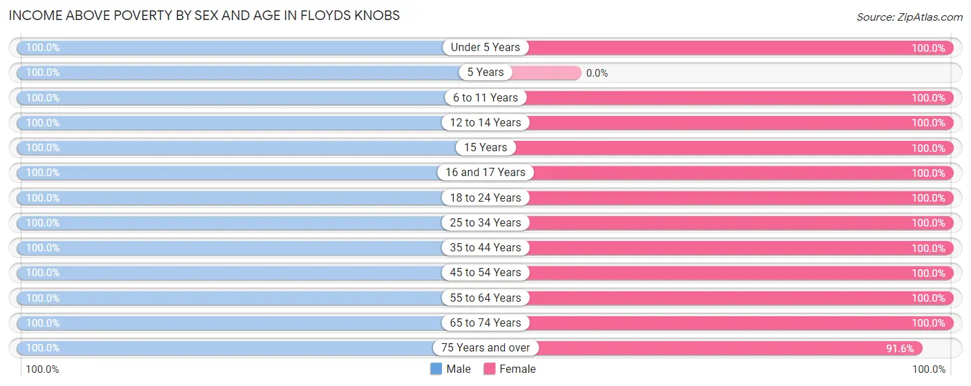 Income Above Poverty by Sex and Age in Floyds Knobs