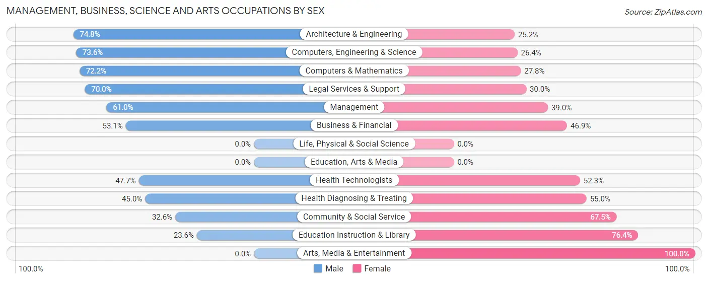 Management, Business, Science and Arts Occupations by Sex in Floyds Knobs