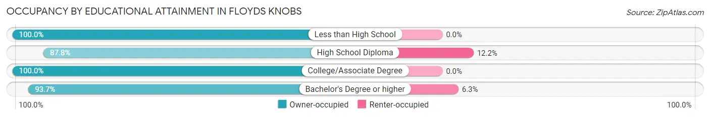 Occupancy by Educational Attainment in Floyds Knobs