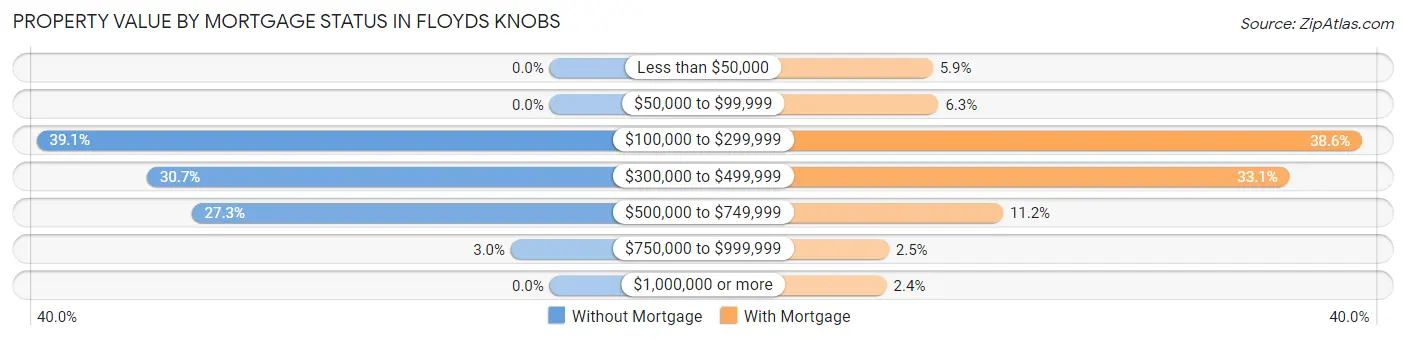 Property Value by Mortgage Status in Floyds Knobs