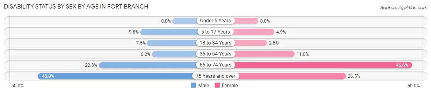 Disability Status by Sex by Age in Fort Branch