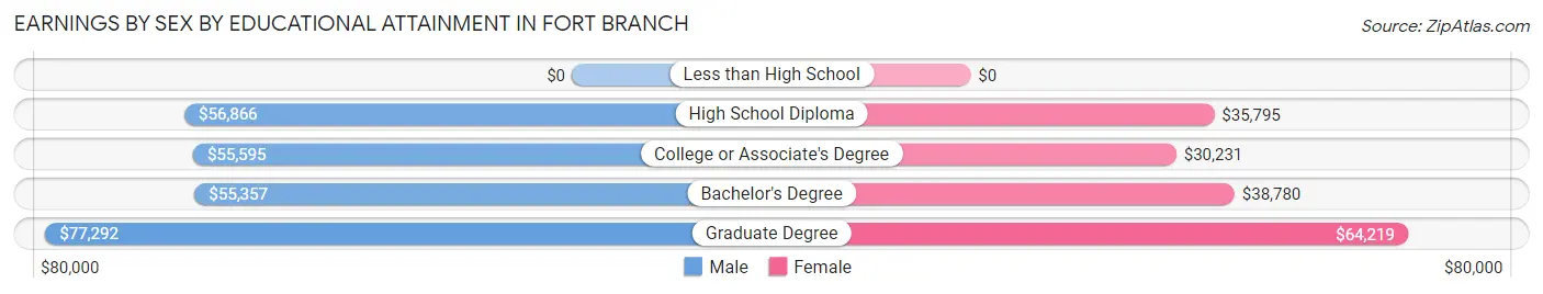 Earnings by Sex by Educational Attainment in Fort Branch