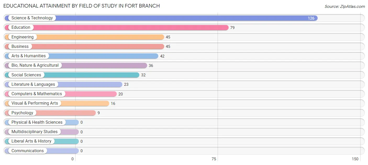 Educational Attainment by Field of Study in Fort Branch