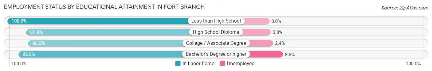 Employment Status by Educational Attainment in Fort Branch