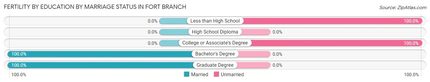 Female Fertility by Education by Marriage Status in Fort Branch