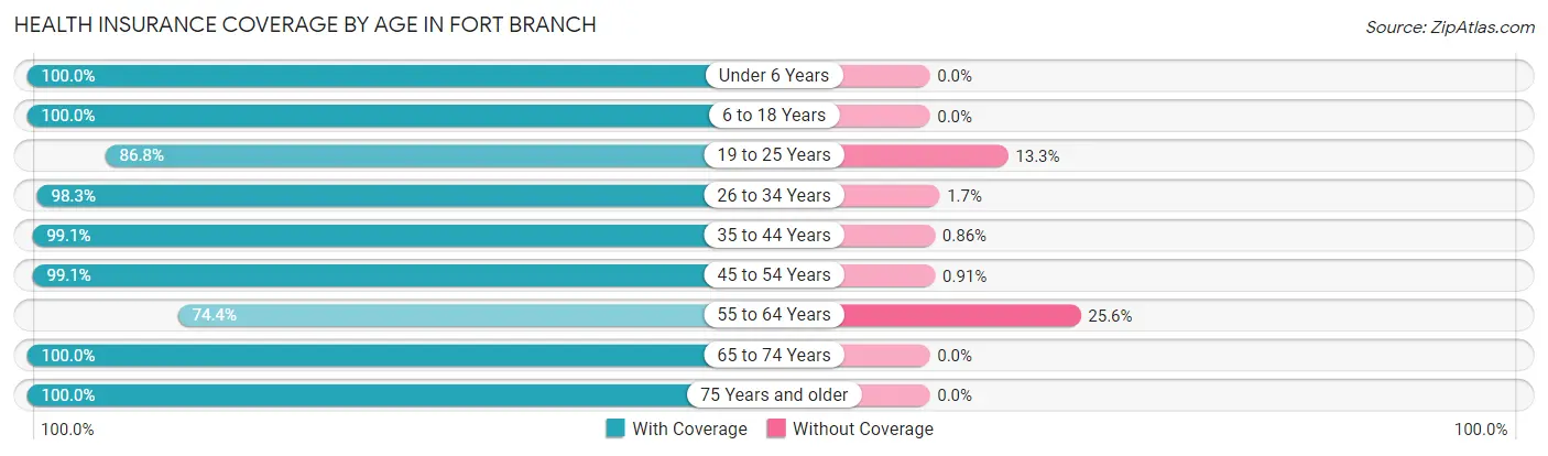 Health Insurance Coverage by Age in Fort Branch