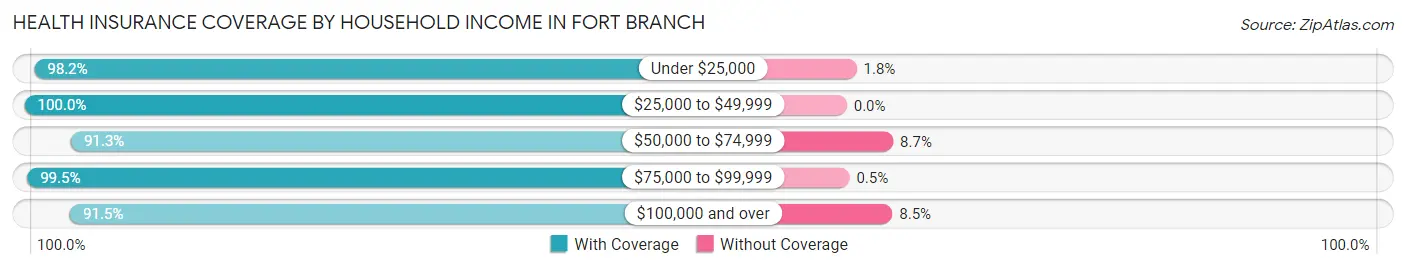 Health Insurance Coverage by Household Income in Fort Branch