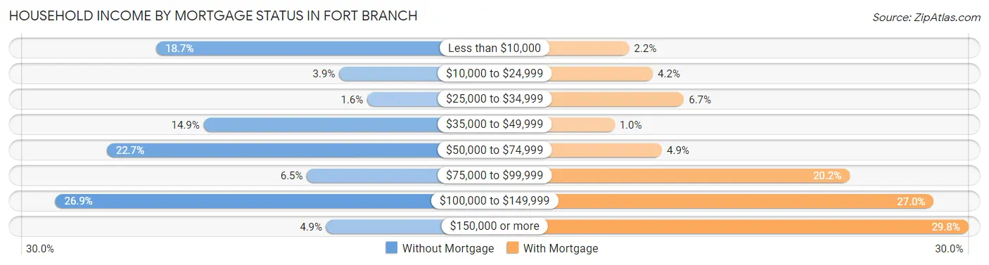 Household Income by Mortgage Status in Fort Branch