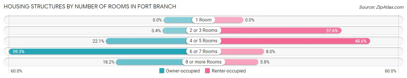 Housing Structures by Number of Rooms in Fort Branch