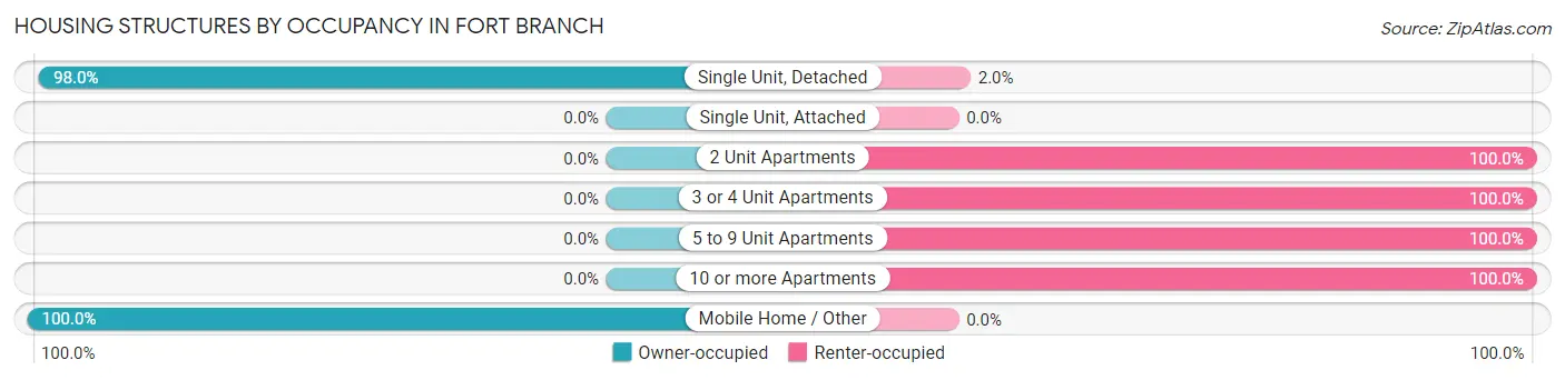 Housing Structures by Occupancy in Fort Branch
