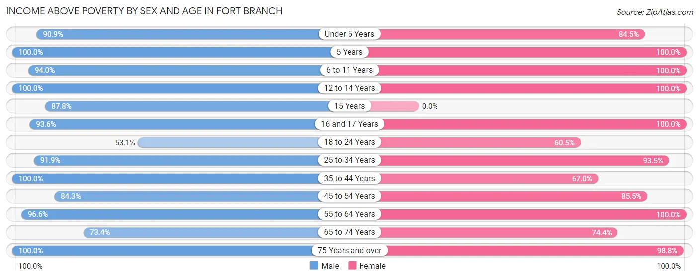 Income Above Poverty by Sex and Age in Fort Branch