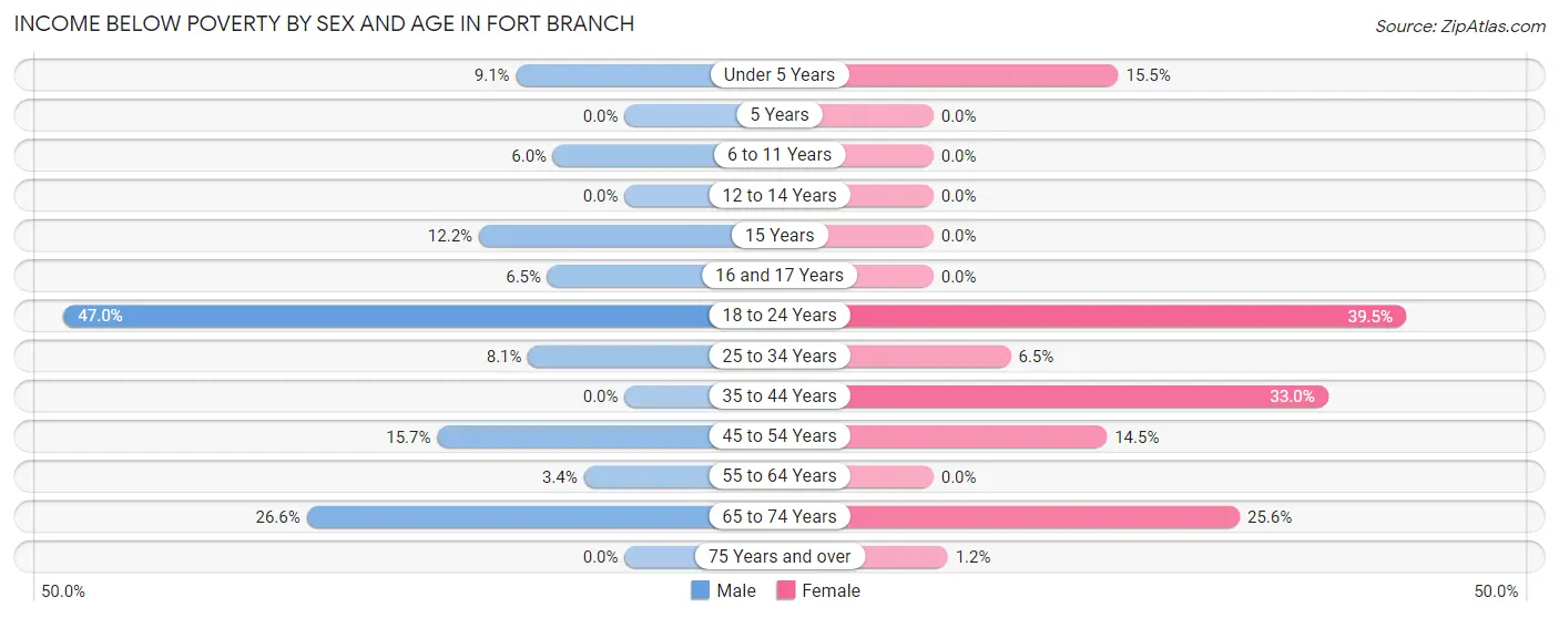 Income Below Poverty by Sex and Age in Fort Branch