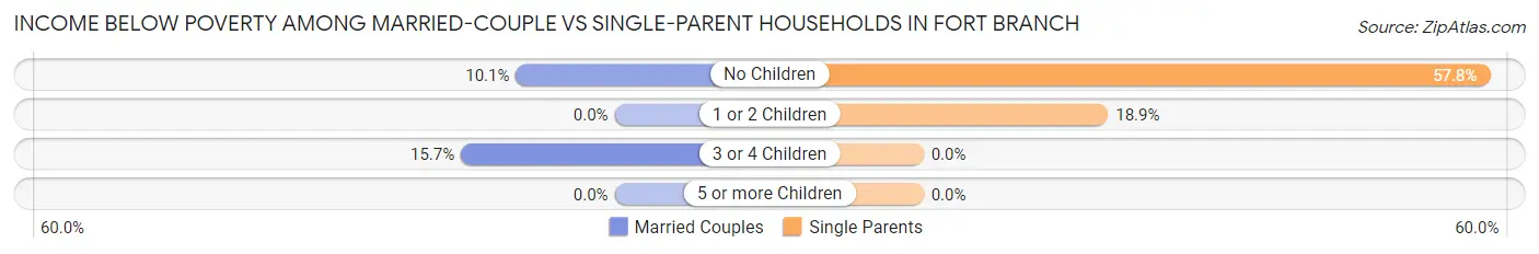 Income Below Poverty Among Married-Couple vs Single-Parent Households in Fort Branch