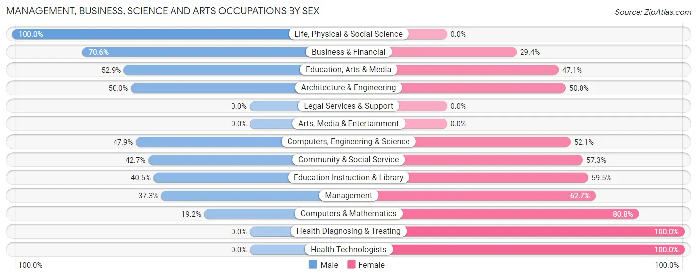 Management, Business, Science and Arts Occupations by Sex in Fort Branch