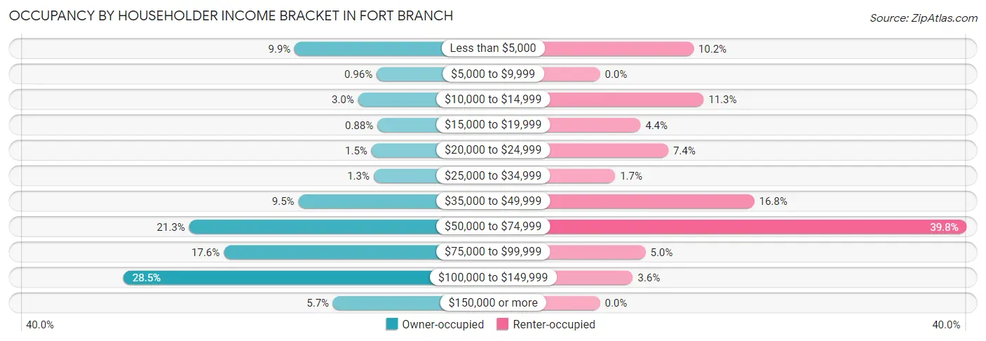 Occupancy by Householder Income Bracket in Fort Branch