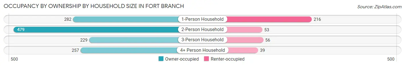 Occupancy by Ownership by Household Size in Fort Branch
